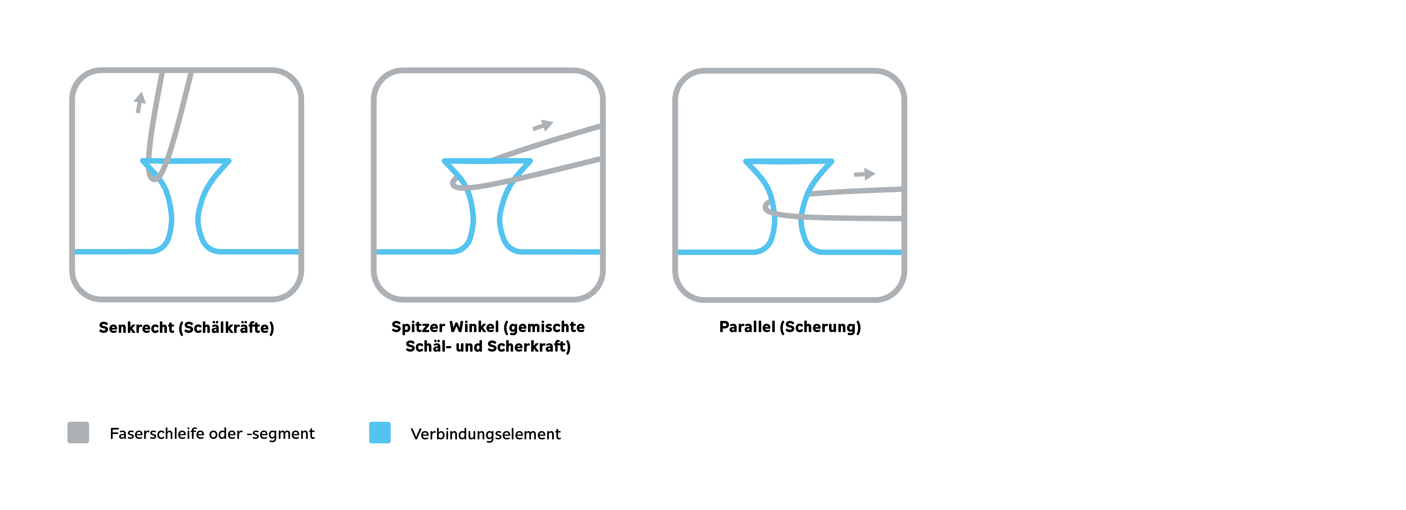 Kräfte bei Filmverschlüssen: Schälkraft, gemischte Schälkraft und Scherkraft im Winkel sowie parallele Scherkraft (dargestellt).