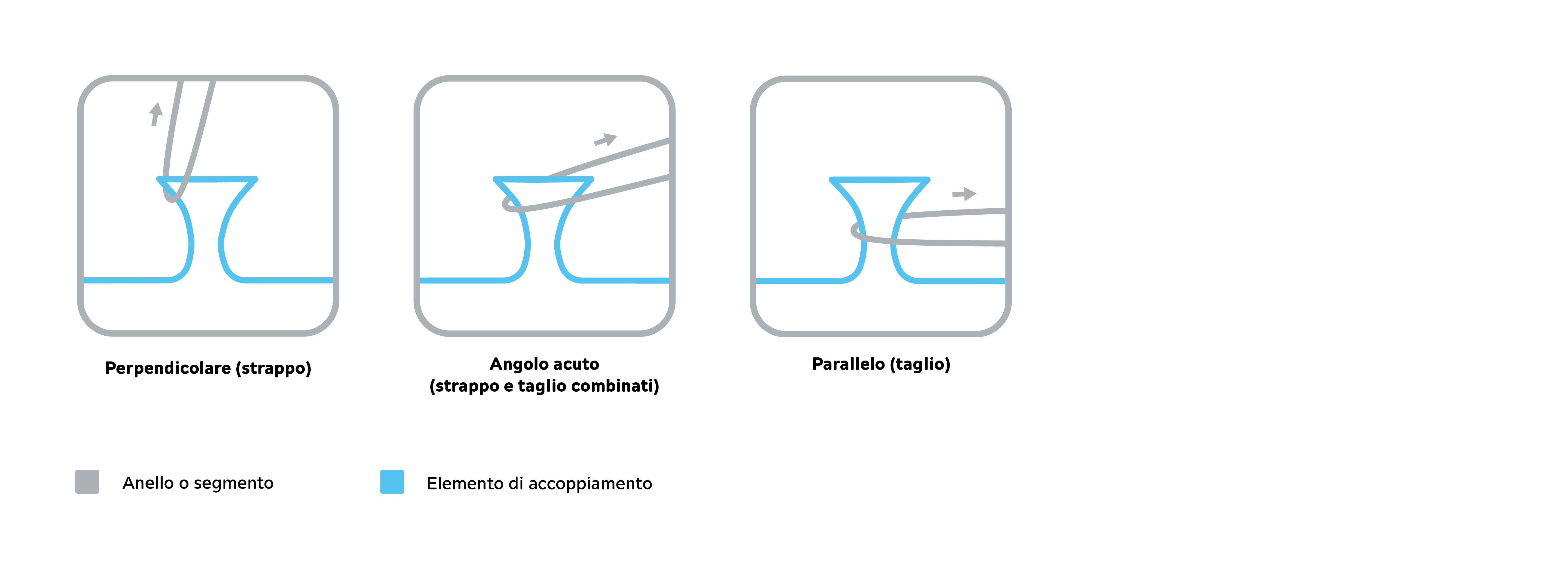 Forze sul nastro a strappo: sono illustrate le forze di distacco, di distacco misto e di taglio obliquo, nonché il taglio parallelo.