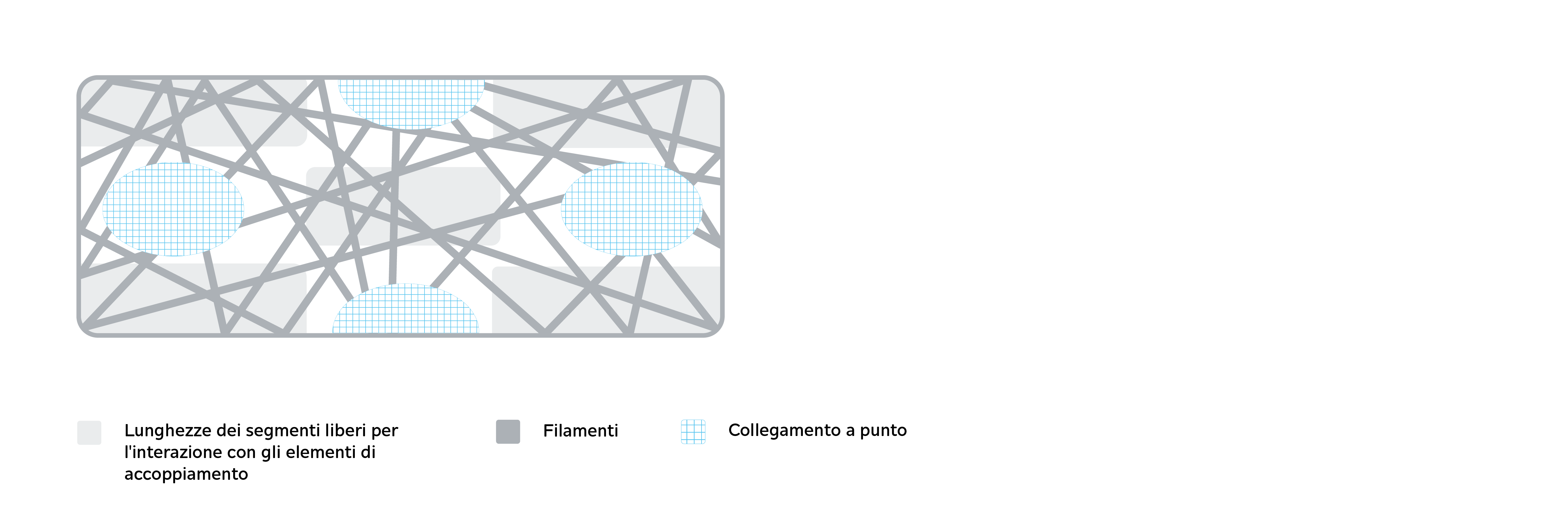 Schema di un tessuto non tessuto spunlaid accoppiato a calandra che mostra le lunghezze dei segmenti liberi disponibili per l'interazione, insieme ai filamenti e alle strutture di accoppiamento puntuale.